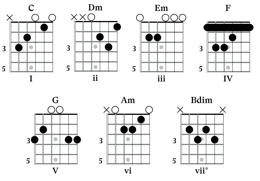 Diatonic chords in C major