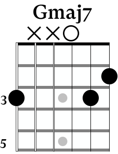 Gmaj7 guitar chord